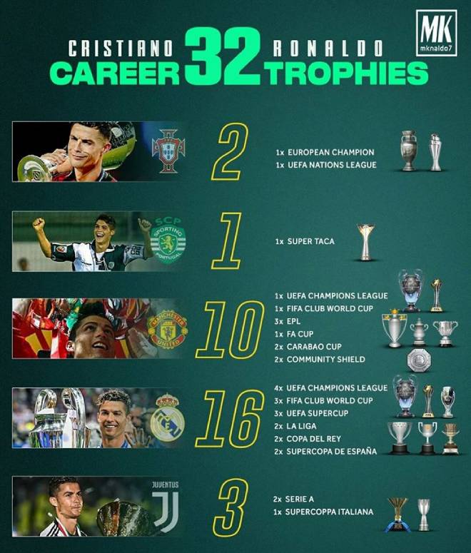 Ronaldo đã giành tổng cộng 32 danh hiệu trong sự nghiệp, kém đại kình địch Messi 2 danh hiệu