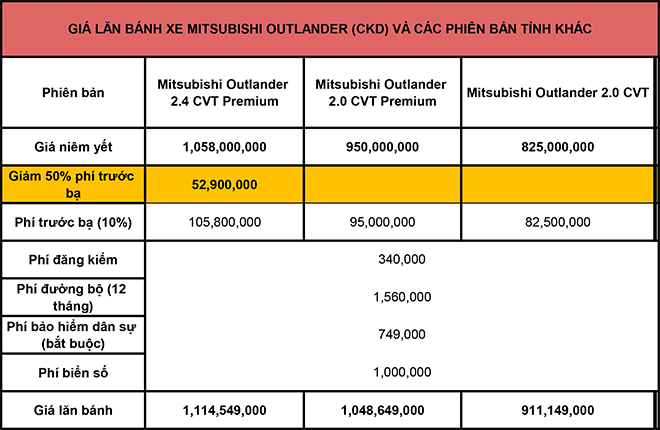 Giá lăn bánh Mitsubishi Outlander CKD vừa ra mắt và các phiên bản khác - 4