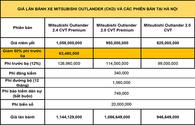 Giá lăn bánh Mitsubishi Outlander CKD vừa ra mắt và các phiên bản khác - 2