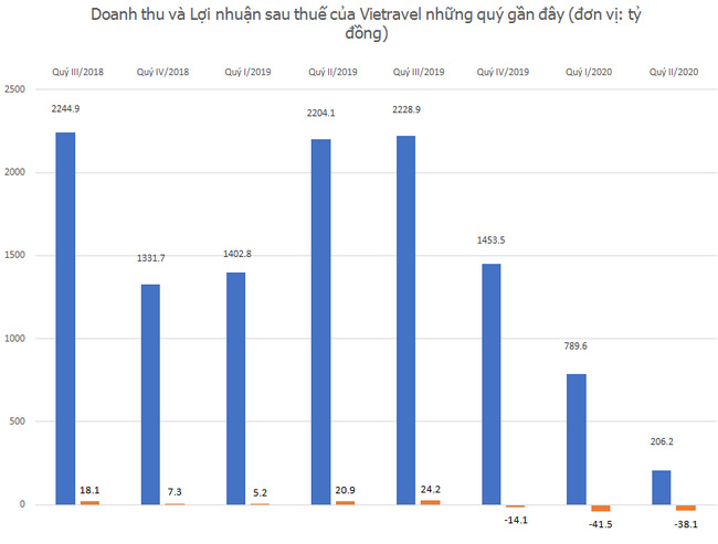 Ông lớn dịch vụ lữ hành Vietravel lỗ vượt kế hoạch cả năm gần 4 lần chỉ sau 6 tháng - 2