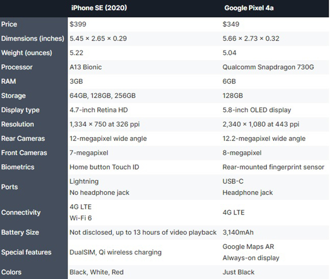 Pixel 4a hay iPhone SE 2020 là lựa chọn tốt hơn? - 6