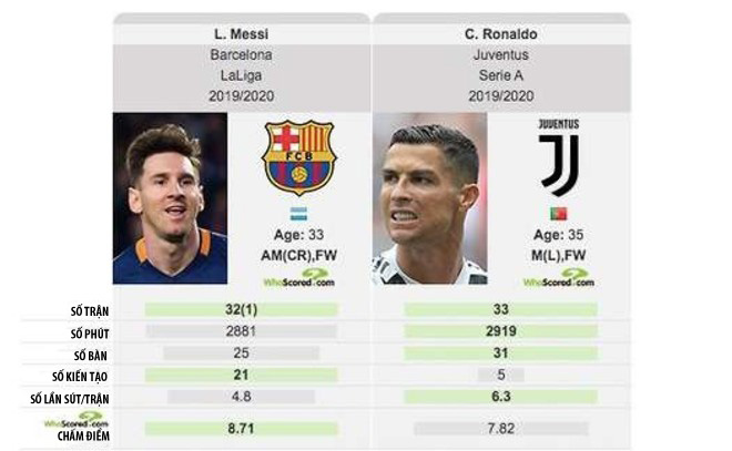 Rực lửa Ronaldo – Messi trước thềm Champions League: Ai xuất sắc hơn ai? - 2