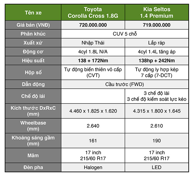 So sánh nhanh KIA Seltos bản Full và Toyota Corolla Cross bản tiêu chuẩn, chênh giá có gì hay - 3