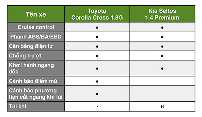 So sánh nhanh KIA Seltos bản Full và Toyota Corolla Cross bản tiêu chuẩn, chênh giá có gì hay - 5