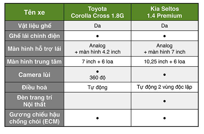 So sánh nhanh KIA Seltos bản Full và Toyota Corolla Cross bản tiêu chuẩn, chênh giá có gì hay - 4