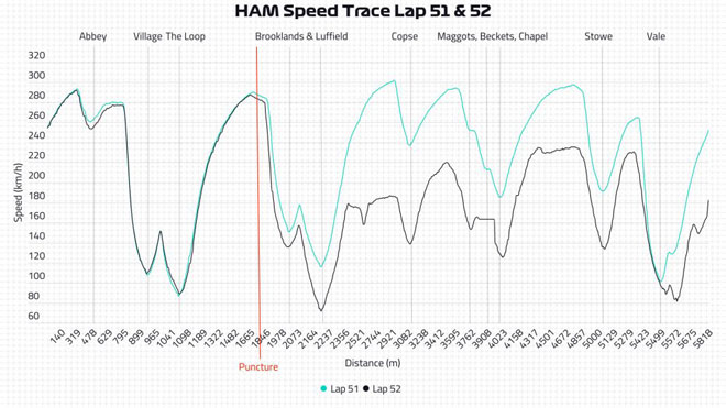 Dữ liệu tốc độ của Hamilton trong 2 vòng cuối (vạch đỏ là thời điểm nổ lốp)