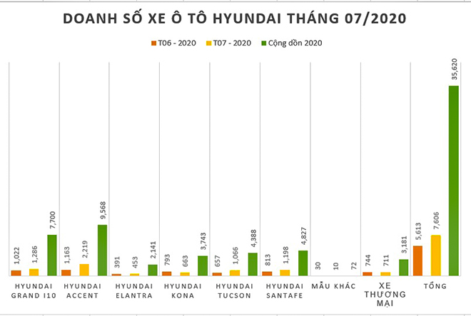 Doanh số bán ra của Hyundai Việt Nam trong tháng 7/2020 - 2