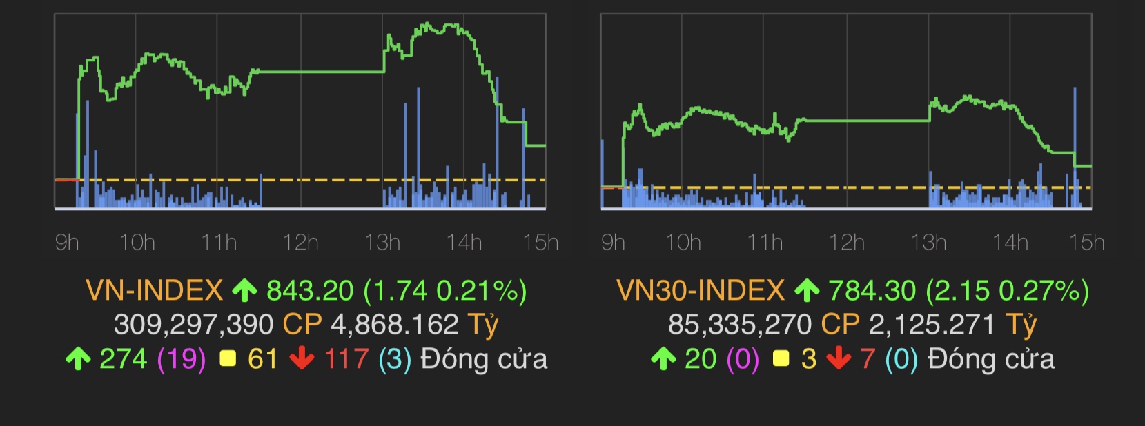 VN-Index tăng nhẹ 1,74 điểm (0,21%) lên 843,2 điểm