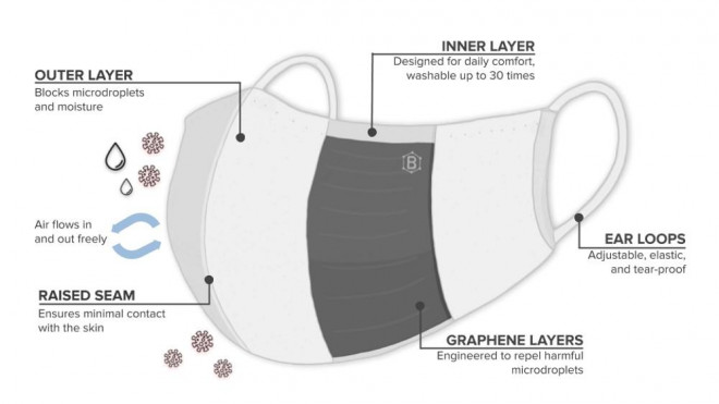 Tiến sĩ Việt làm khẩu trang graphene kháng khuẩn 99% - 2