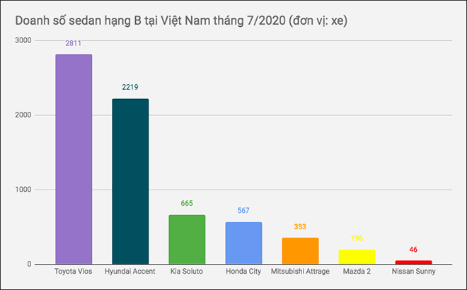 Toyota Vios thống trị phân khúc sedan hạng B tháng 7/2020 tại Việt Nam - 2