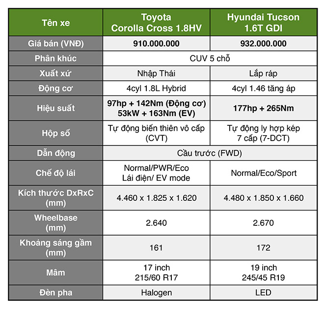 So sánh nhanh Hyundai Tucson và Toyota Corolla Cross, chọn xe Hàn hay xế Nhật - 3