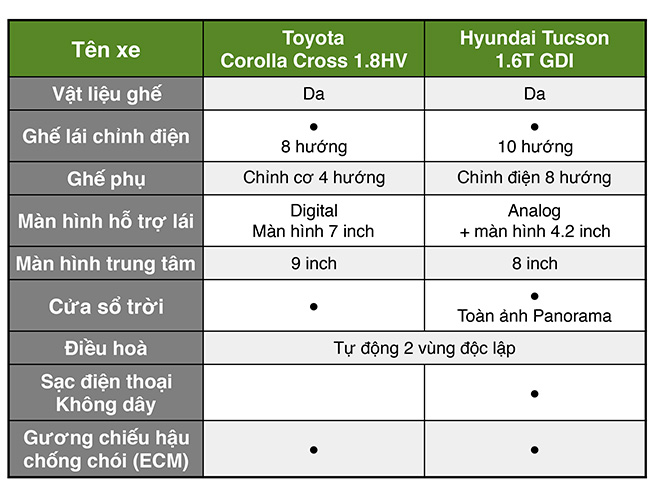 So sánh nhanh Hyundai Tucson và Toyota Corolla Cross, chọn xe Hàn hay xế Nhật - 4