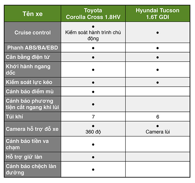So sánh nhanh Hyundai Tucson và Toyota Corolla Cross, chọn xe Hàn hay xế Nhật - 5