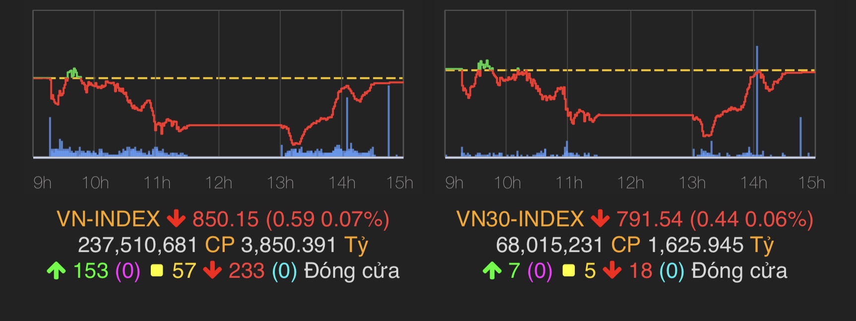 VN-Index giảm 0,59 điểm (0,07%) về mốc 850,15 điểm.