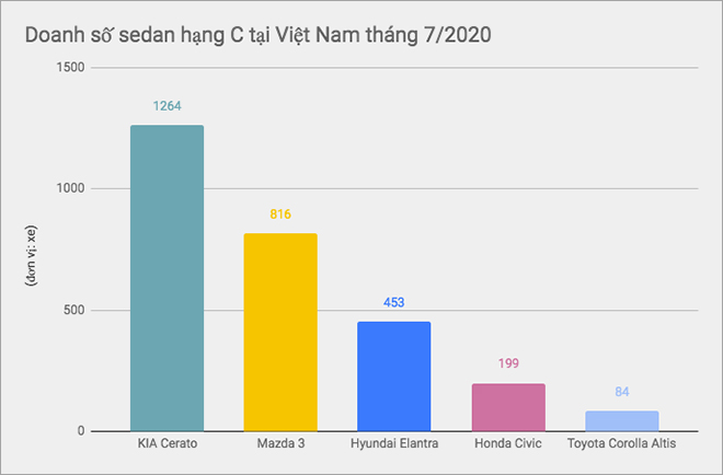 Doanh số sedan hạng C tại VN tháng 7/2020, KIA Cerato dẫn đầu - 1