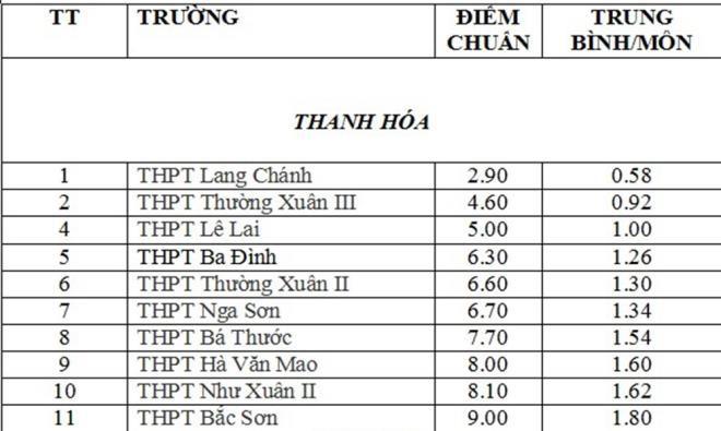 Điểm chuẩn vào lớp 10 một số trường THPT ở Thanh Hóa