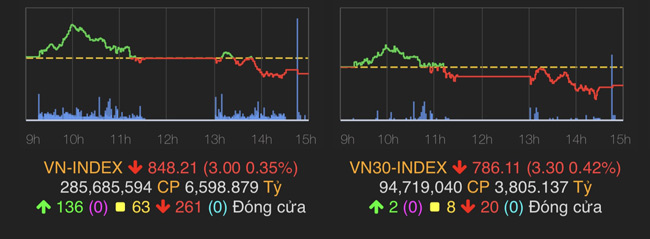 VN-Index giảm 3 điểm về 848,21 điểm