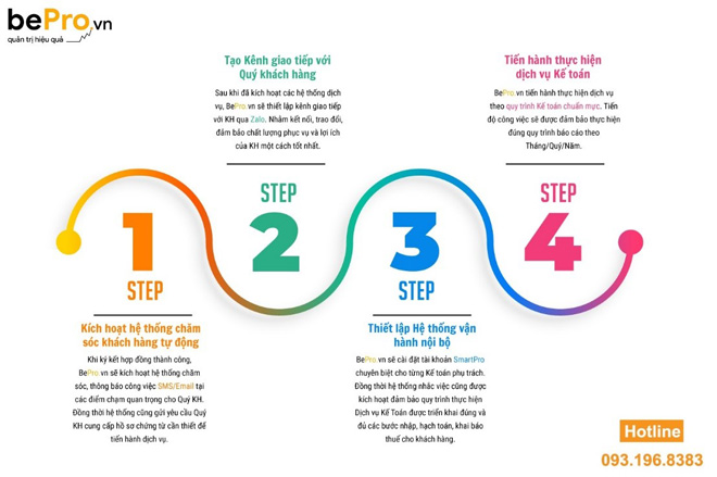 Quy trình triển khai dịch vụ kế toán chuyên nghiệp, chặt chẽ của BePro.vn&nbsp;