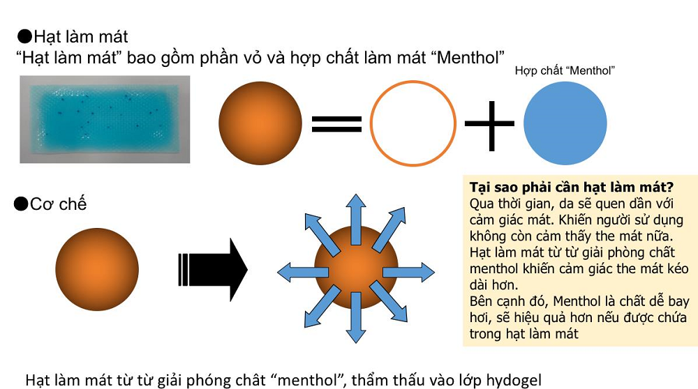Hạt làm mát duy nhất chỉ có ở Koolfever vừa giúp kéo dài cảm giác the mát vừa đảm bảo an toàn tuyệt đối cho làn da non nớt của trẻ.