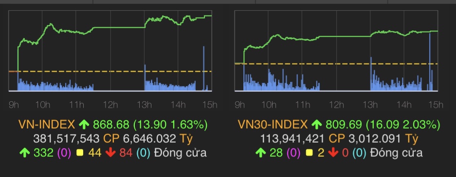 VN-Index tăng 13,9 điểm (1,63%) lên 868,68 điểm