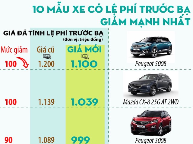 Điểm mặt 10 mẫu xe có lệ phí trước bạ giảm mạnh nhất