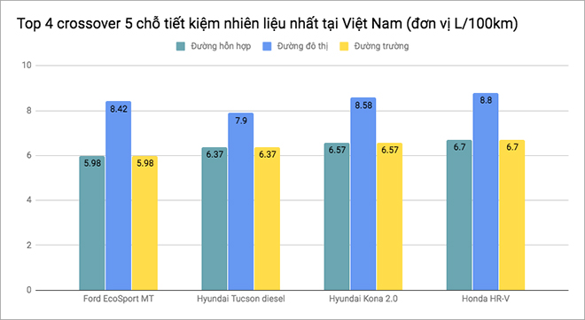 Top 4 crossover 5 chỗ tiết kiệm nhiên liệu nhất tại Việt Nam - 1