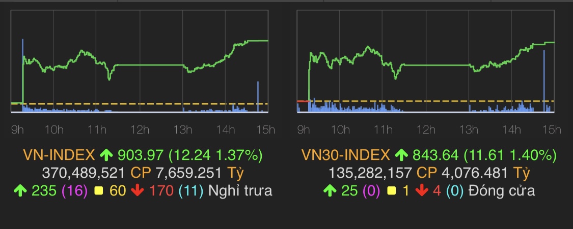 VN-Index tăng hơn 12 điểm nâng chỉ số lên ngưỡng gần 903,97 điểm.