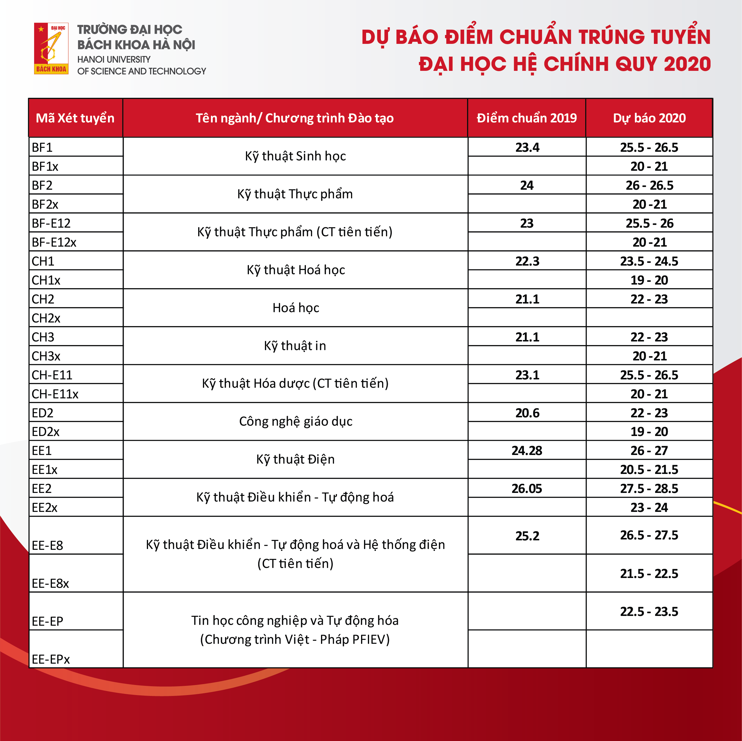 ĐH Bách khoa Hà Nội dự báo điểm chuẩn năm 2020: Có ngành cao nhất 29 điểm - 1