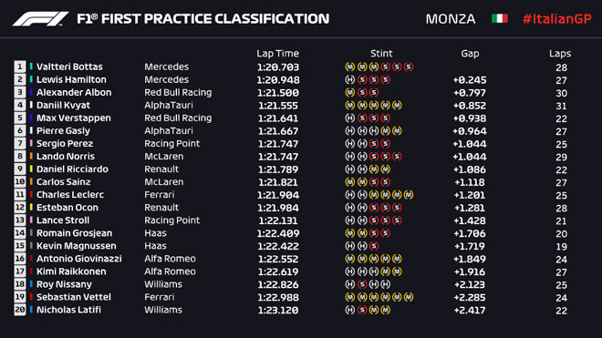 Đua xe F1, Italian GP: Top đầu giữ đúng trật tự, điểm nhấn mang tên AlphaTauri - 5