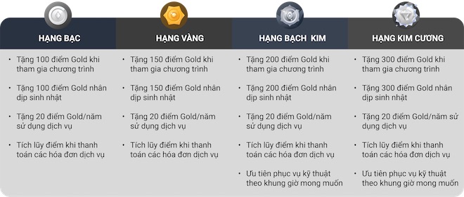 Ưu đãi đặc quyền cho từng hạng hội viên.