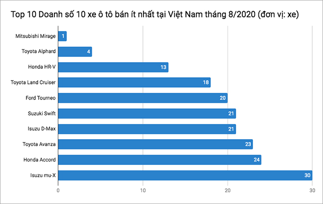 Top 10 xe ô tô bán ít nhất tại Việt Nam tháng 8/2020 - 1