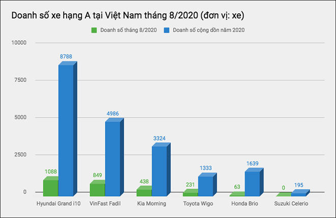 Doanh số xe hạng A tại Việt Nam tháng 8/2020, Hyundai Grand i10 &#34;lên đỉnh&#34; - 1