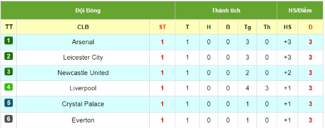 Nóng bỏng bảng xếp hạng Ngoại hạng Anh: Đội nào đang dẫn đầu vòng 1? - 2