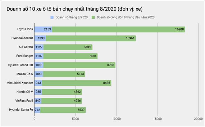 Top 10 xe ô tô bán chạy nhất tháng 8/2020 tại thị trường Việt Nam - 1