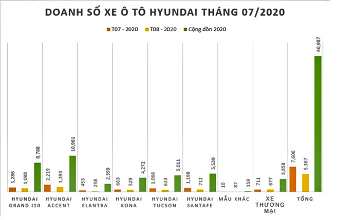 Doanh số bán ra của Hyundai Việt Nam trong tháng 8/2020 - 2
