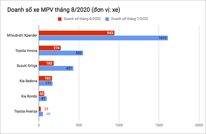 Doanh số xe MPV tháng 8/2020, Mitsubishi Xpander tiếp tục thể hiện sự áp đảo - 1