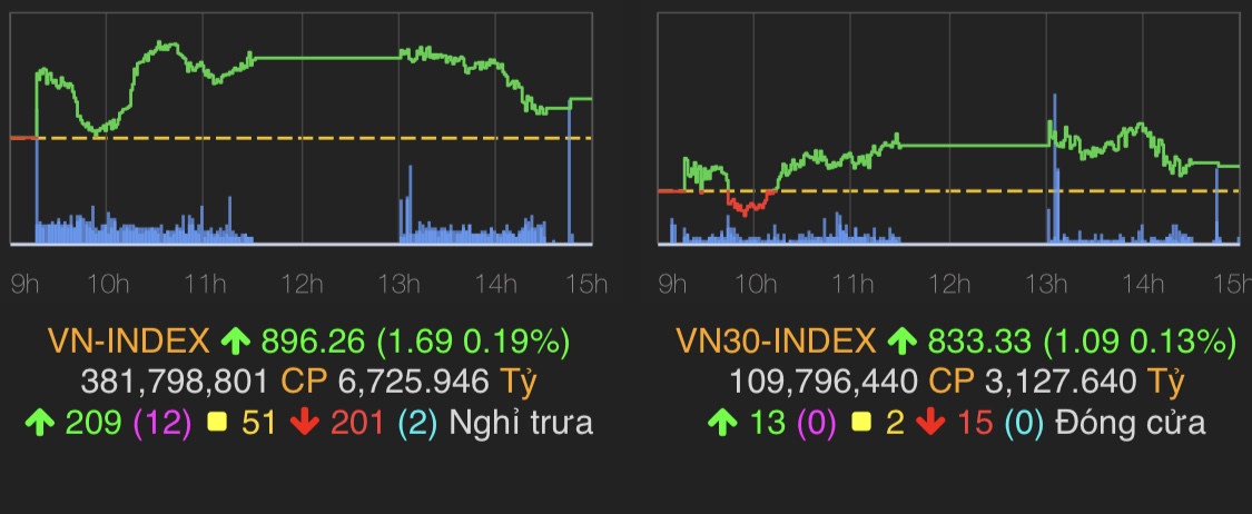 VN-Index tăng 1,69 điểm (0,19%) lên mốc 896,26 điểm.