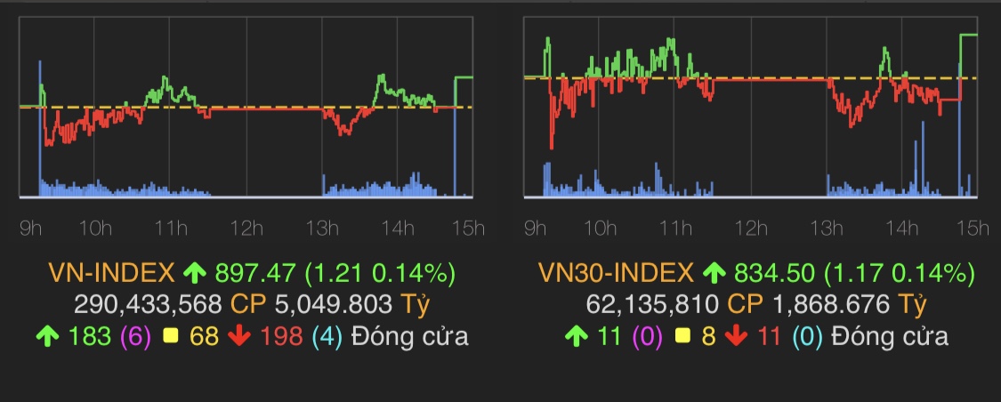 VN-Index tăng 1,21 điểm (0,14%) lên 897,47 điểm.
