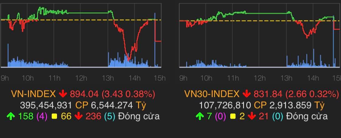 VN-Index giảm 3,43 điểm (0,38%) xuống còn 894,04 điểm.