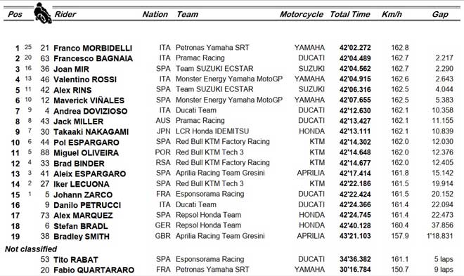 Đua xe MotoGP, San Marino GP: Chủ nhà thống trị, đón chào người chiến thắng mới - 9