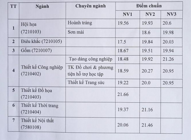 Trường ĐH Mỹ thuật Công nghiệp công bố điểm chuẩn dự kiến - 1