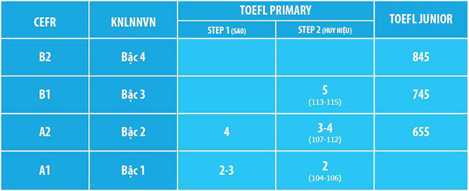 Bảng quy đổi điểm TOEFL Primary và TOEFL Junior sang Khung tham chiếu chung Châu Âu (CEFR) và Khung Năng lực Ngoại ngữ Việt Nam