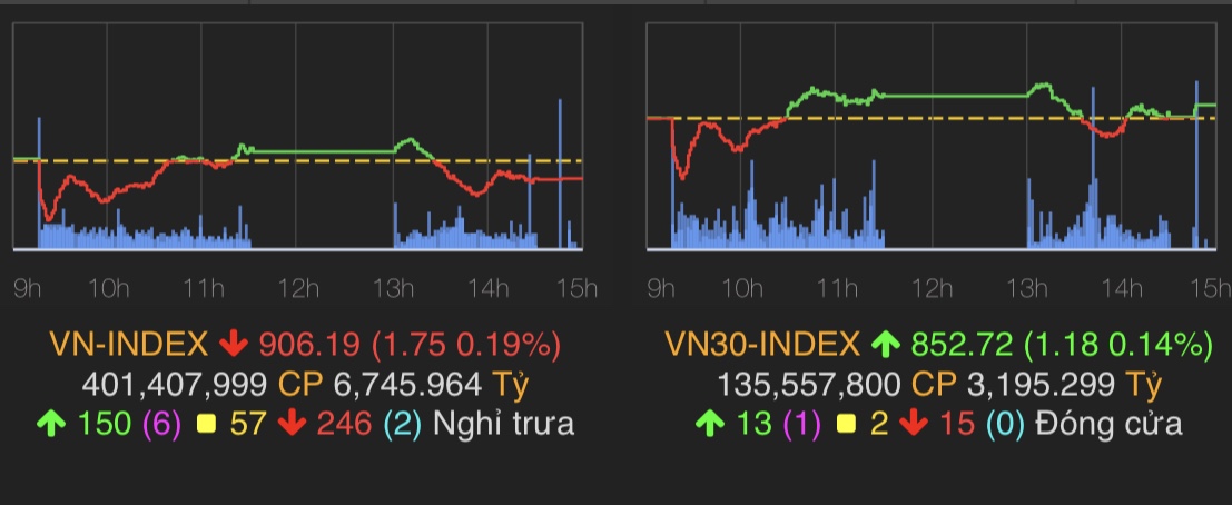 VN-Index giảm 1,75 điểm (0,19%) về mốc 906,19 điểm.