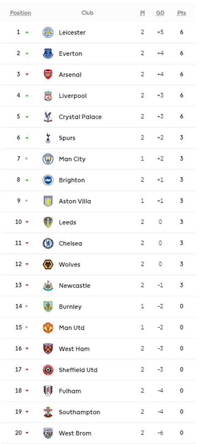 Cực nóng BXH Ngoại hạng Anh: De Bruyne rực sáng, Man City có vào top 4? - 3