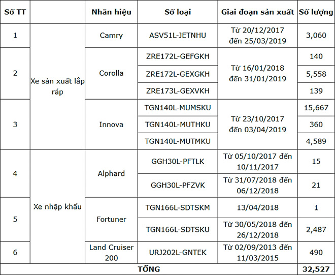 Hàng loạt xe Toyota tại Việt Nam bị triệu hồi vì lỗi bơm xăng và hệ dẫn động - 4