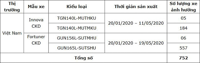 Hàng loạt xe Toyota tại Việt Nam bị triệu hồi vì lỗi bơm xăng và hệ dẫn động - 2