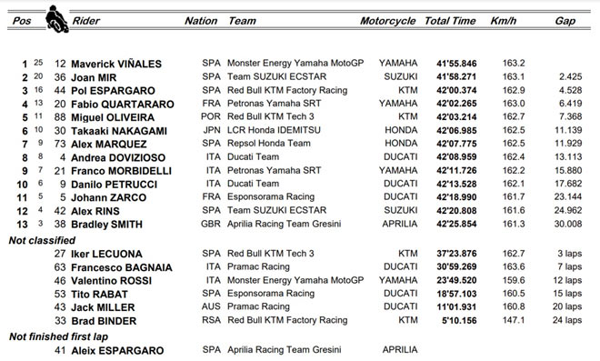 Đua xe MotoGP, Emilia Romagna GP: Vinales đăng quang, cuộc chiến tiếp diễn &#34;bất thường&#34; - 10