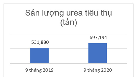 Sản lượng Urea tiêu thụ 9 tháng 2020 tăng 30% so với cùng kỳ năm 2019