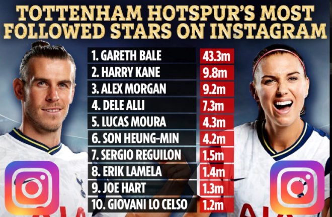 Alex Morgan vượt mặt nhiều đồng nghiệp&nbsp;nam ở Tottenham về lượng người theo dõi trên Instagram, bao gồm&nbsp;có cả "người hùng châu Á" Son Heung Min