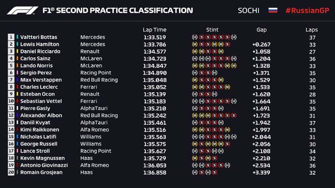 Đua xe F1, Russian GP: Hamilton gặp lỗi phanh, Renault nắm vị trí trong top 3 - 7